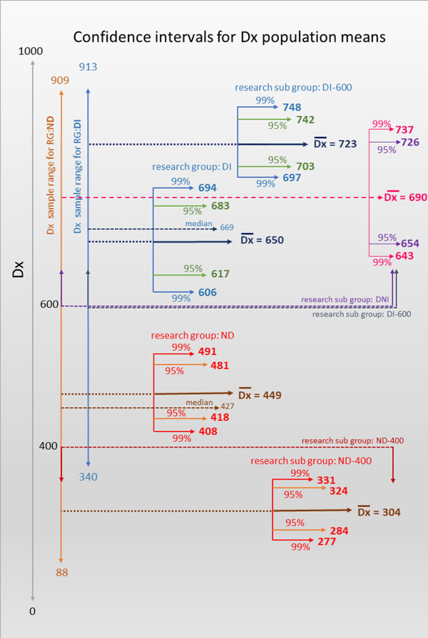 confidence intervals